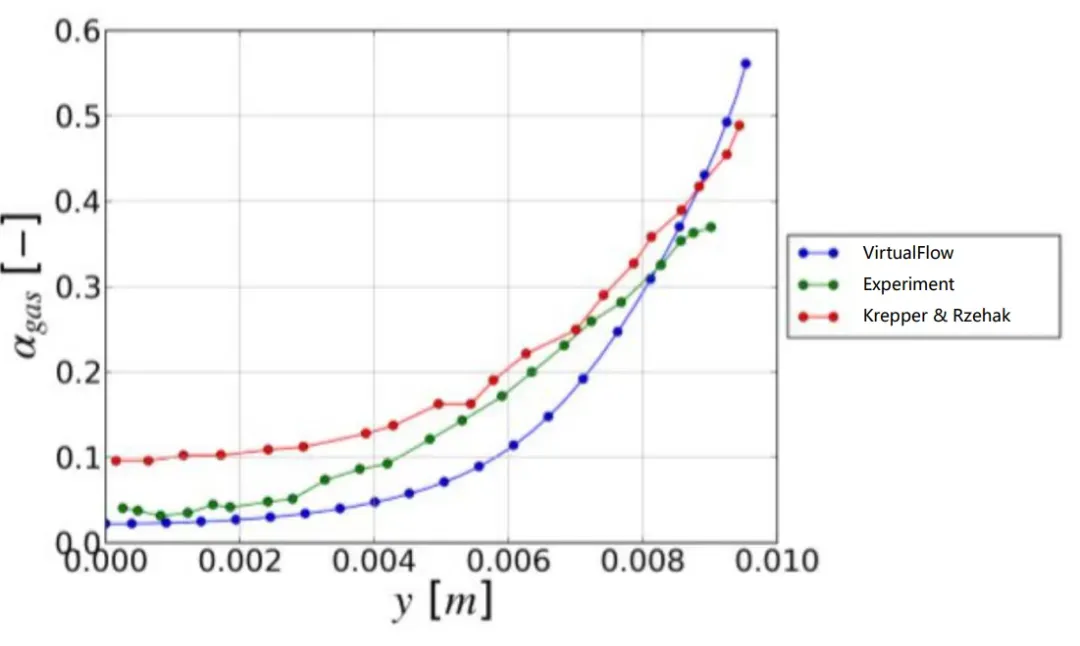 基于VirtualFlow的壁面过冷沸腾数值模拟及结果对比的图13